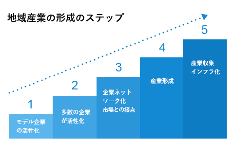 地域産業戦略の形成のステップ