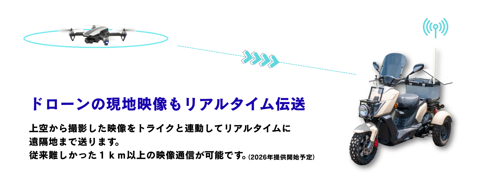 上空から撮影した映像をトライクと連動してリアルタイムに遠隔地まで送ります。 従来難しかった１ｋｍ以上の映像通信が可能です。
